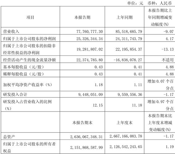 元征科技：上半年净利润1.96亿元，同比增长28%