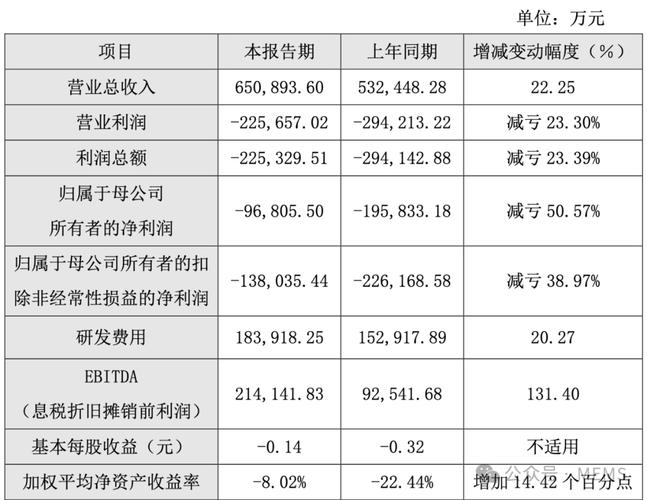 芯联集成发布半年报：车载业务收入同比增长23%，首次实现单季度归母净利润转正