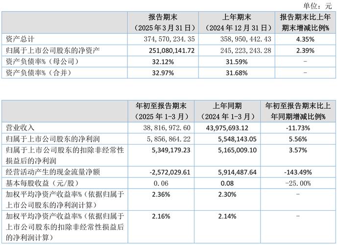 中电环保：上半年归母净利润5393.68万元，同比增长2.87%