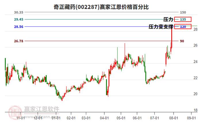 奇正藏药三涨停后“炸板”，资金博弈加剧有机构获利了结