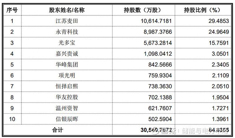 麦田能源冲刺创业板IPO：手握多项国际认证国家级荣誉加持，拓展光伏逆变器与储能市场