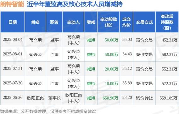 朗特智能监事苟兴荣完成减持145万股