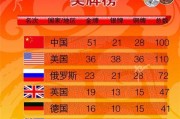 【32届奥运会中国金牌数及排名
 ,32届奥运会中国金牌总数】