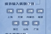 31省区市新增本土确诊35例 涉7省市
 /31省区市新增35例确诊 本土8例