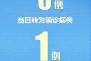 【31省区市新增确诊15例 含本土2例
 ,31省区市新增确诊15例含本土1例】