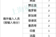 【上海新增1例境外输入
 /上海 新增 境外输入】