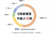 【31省区市新增11例境外输入
 /31省区市新增10例境外输入】