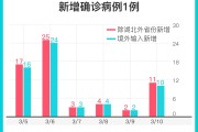 31省份新增15例
 （31省份新增15例确诊/31省份新增确诊）