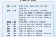 【31省新增本土确诊30例
 /31省新增本土确诊20例】
