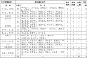 全国31省新增确诊3887例
 /全国31省新增确诊3887例内蒙古病例