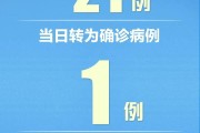 31省区市新增确诊24例
 （31省区市新增确诊24例 均为境外输入）