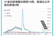31省区市新增新冠肺炎40例
 （31省区市新增新冠肺炎30例）