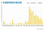 31省市新增疫情最新消息
 ,31省市新增疫情最新消息今天