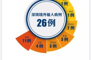 31省增20例境外输入
 /31省增20例境外输入病例