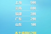 31省昨日新增本土确诊56例
 /31省昨日新增本土确诊61例