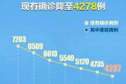 31省区市新增5例本土确诊病例
 ,31省区市新增确诊5例 本土3例