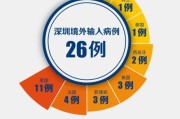 31省新增确诊16例 均为境外输入
 ,31省新增确诊16例均为境外输入