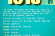 31省份昨日本土零新增
 /31省昨日本土确诊零新增