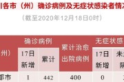 31省份新增本土127例
 /31省份新增本土115例