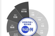 深圳发现2例新增病例
 ,深圳发现2例新增病例是哪里的