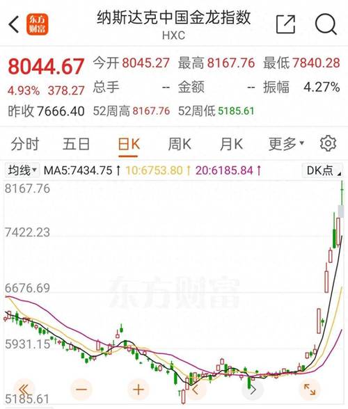 纳斯达克综合指数涨幅扩大至1.04%