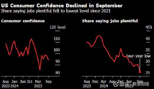 美国11月消费者信心指数报88.7 低于预期的93.3