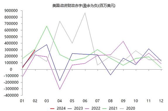 美国10月预算赤字为2844亿美元 预估赤字为2300亿美元