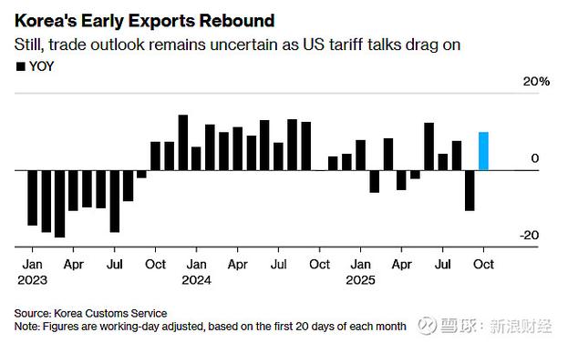 芯片需求持续强劲,韩国11月商业信心创一年多新高