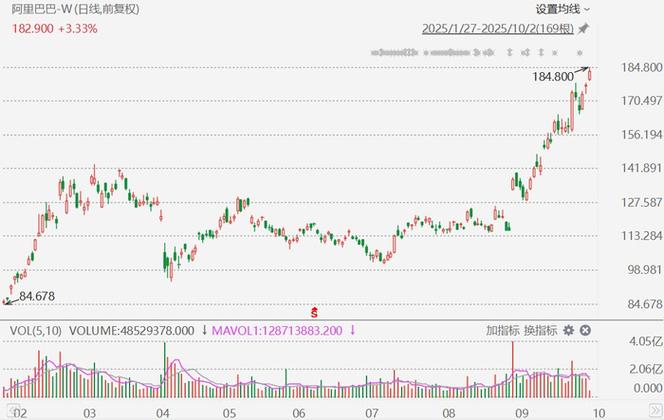 中金:维持阿里巴巴-W跑赢行业评级 目标价197港元