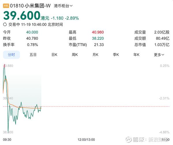 小米卢伟冰:预计明年小米汽车毛利率或将较今年出现下滑