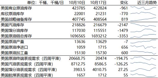 EIA：美国上周原油库存增加277万桶